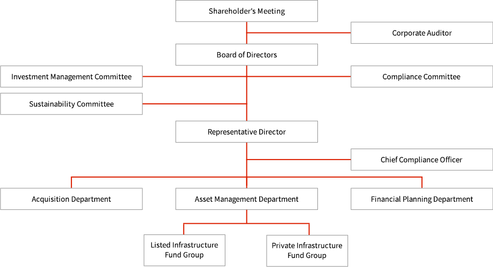 Organization Chart