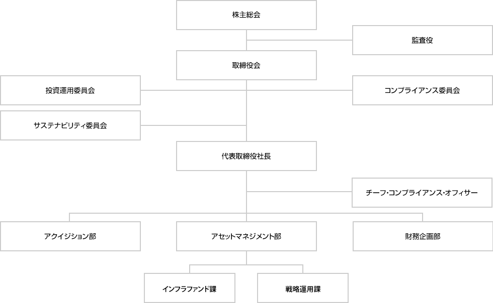 組織図